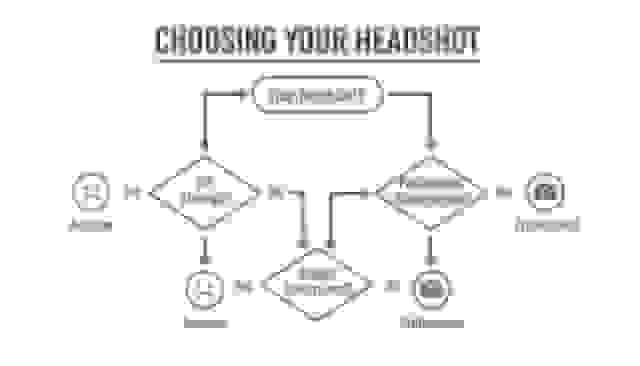 Flowchart illustrating the decision-making process for choosing a headshot, considering DIY, professional photographers, and budget.