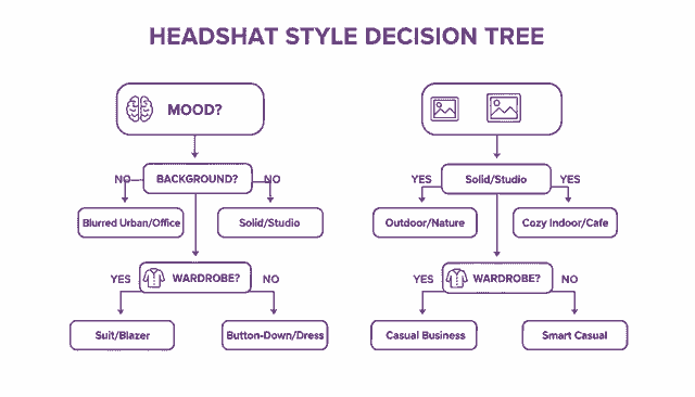 Modern Corporate Headshots Decision Tree